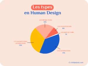 Les types en Human Design - Rim Lariani